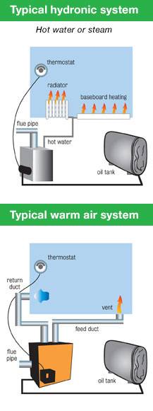 How oil fired heating systems work infographic
