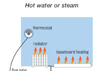 Diagram showing how heating system works