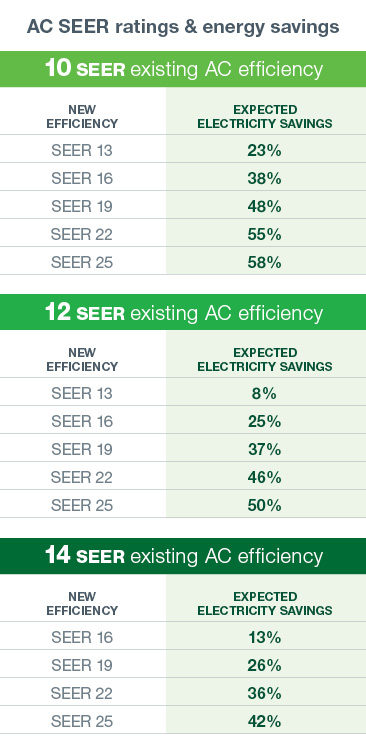 AC SEER ratings and energy savings infographic 