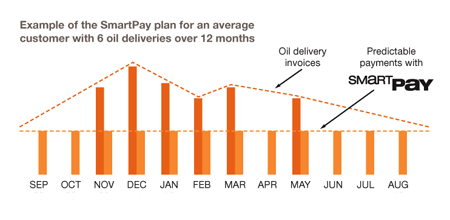 SmartPay chart 