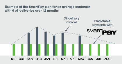 Meenan smartpay chart